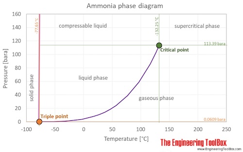 Ammonia Properties At Gas Liquid Equilibrium Conditions